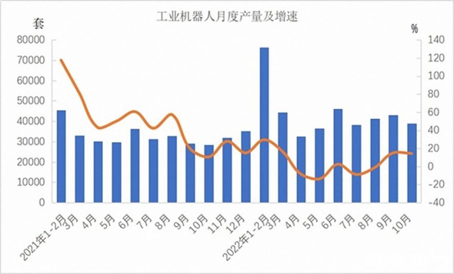 工業機器人362568套，下降3.2%